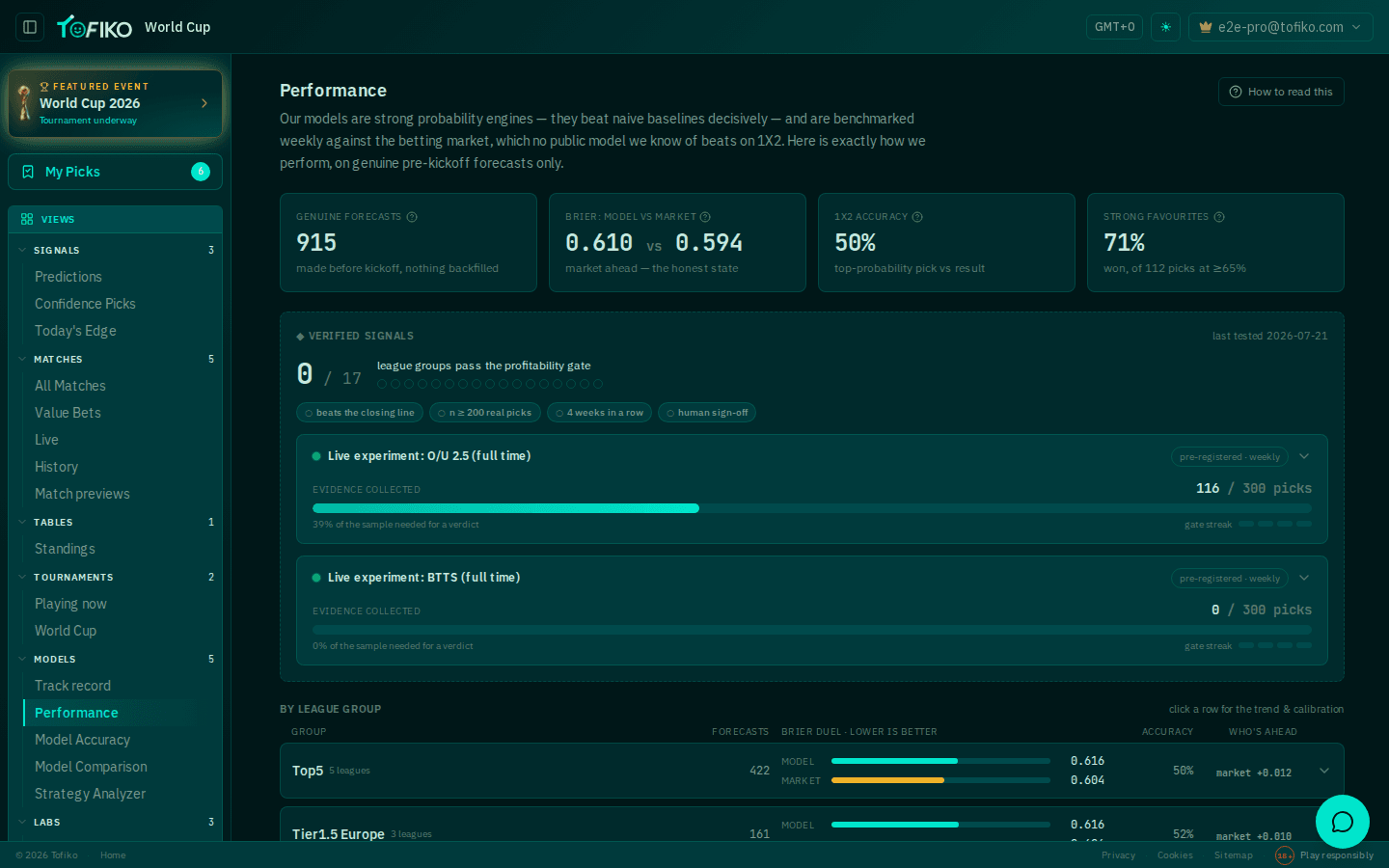 The Performance page showing genuine forecasts, the model-versus-market Brier duel and the verified signals block
